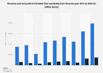 dior revenue 2022|christian dior net worth 2023.